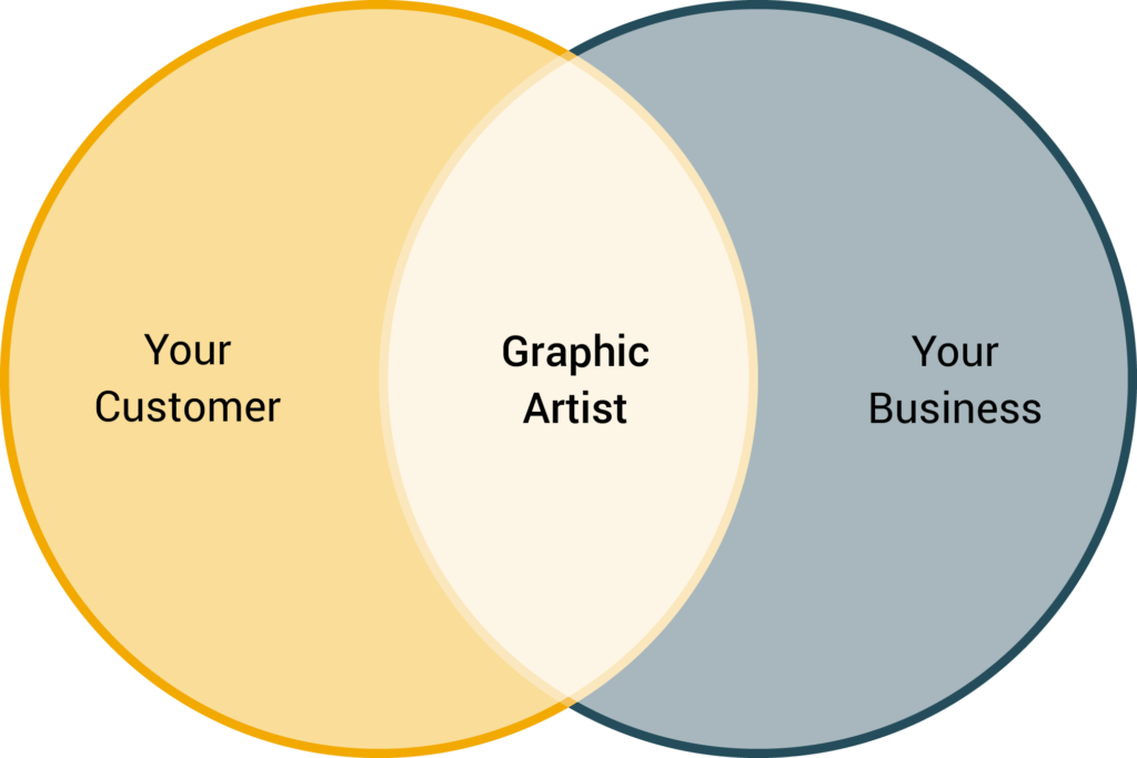 Venn Diagram illustrating the business relationship between graphic designer, client, and business owner